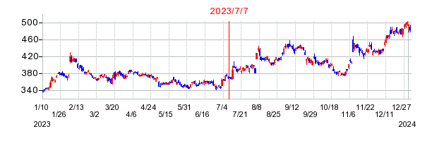 2023年7月7日 15:17前後のの株価チャート